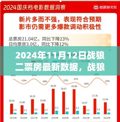 戰(zhàn)狼二深度解析，票房數(shù)據(jù)與用戶體驗(yàn)洞察（2024年11月12日最新數(shù)據(jù)）