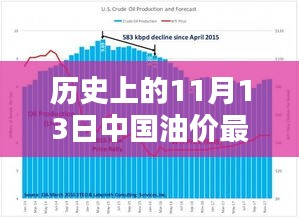 歷史上的11月13日中國(guó)油價(jià)動(dòng)態(tài)，最新消息及影響深度分析