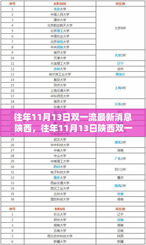 陜西雙一流最新深度評(píng)測(cè)與介紹，往年11月13日最新消息速遞