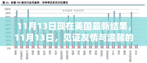 見(jiàn)證友情與溫馨的日常，美國(guó)最新結(jié)果揭曉