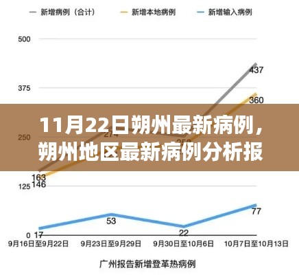 朔州最新病例分析報告，深度解讀與綜合評測（11月22日）