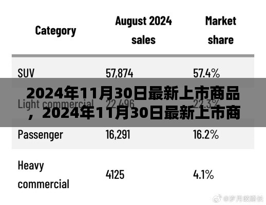 2024年11月30日最新上市商品前瞻，全新商品悉數登場