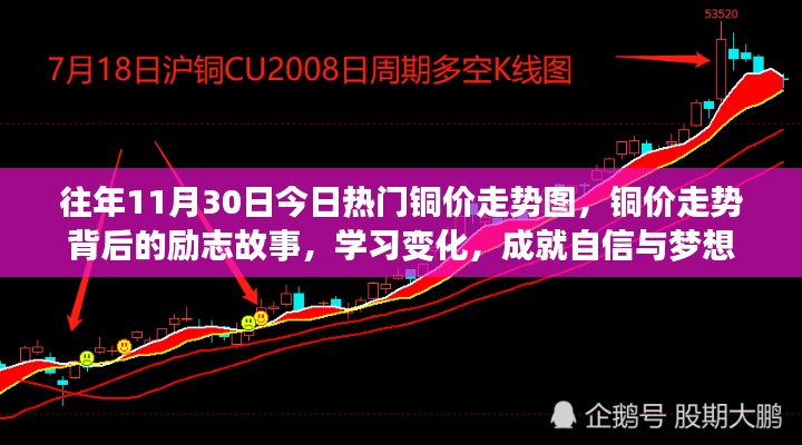 銅價走勢背后的勵志故事，學(xué)習(xí)變化，成就自信與夢想之路的啟示（銅價走勢圖回顧）