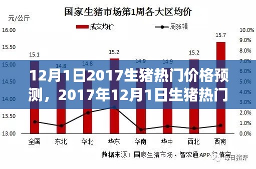 市場風(fēng)云再起，2017年12月1日生豬熱門價(jià)格預(yù)測分析