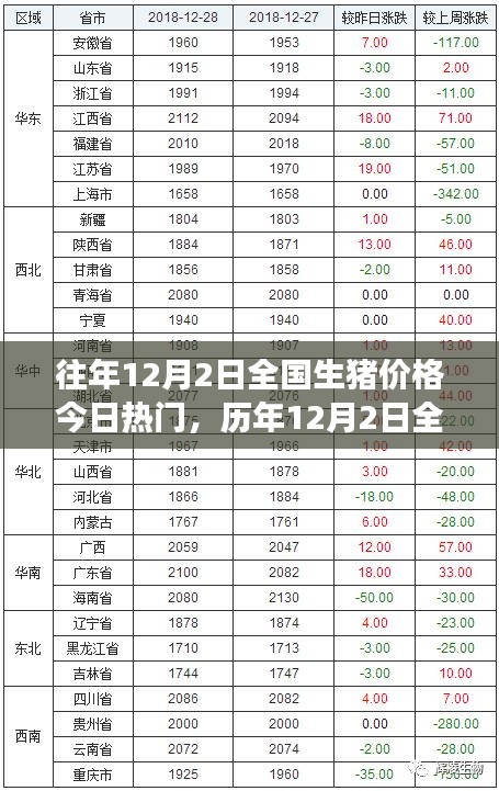 歷年12月2日全國生豬價格回顧與風云脈動，時代的印記與市場的今日熱門話題