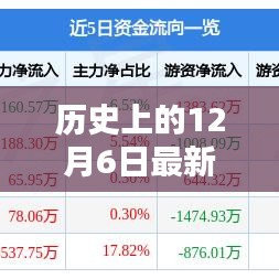 歷史上的12月6日漲停板揭秘，全面評(píng)測(cè)與介紹
