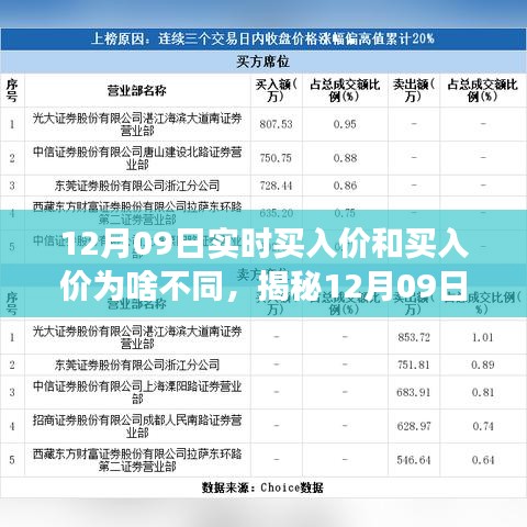 揭秘12月09日股市交易內(nèi)幕，實(shí)時(shí)買(mǎi)入價(jià)與報(bào)價(jià)差異之謎探究。