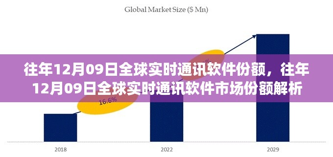 往年12月09日全球?qū)崟r(shí)通訊軟件市場份額深度解析報(bào)告