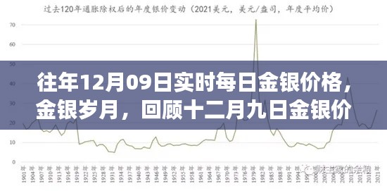 回顧金銀歲月，十二月九日金銀價(jià)格的歲月變遷與實(shí)時(shí)每日價(jià)格