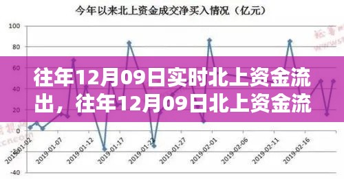 往年12月09日北上資金流出深度解析，流出原因及影響探討