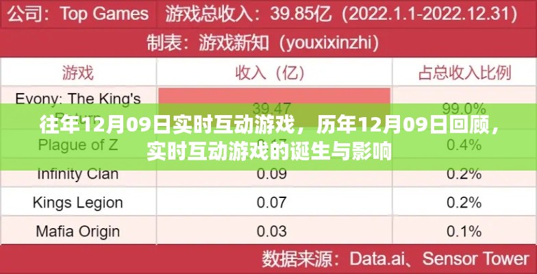 歷年回顧與前瞻，實時互動游戲的誕生、影響及特殊日期回顧——以12月09日為例