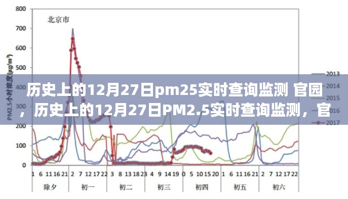 歷史上的12月27日PM2.5實(shí)時(shí)查詢監(jiān)測(cè)，官園的環(huán)境變遷之旅回顧