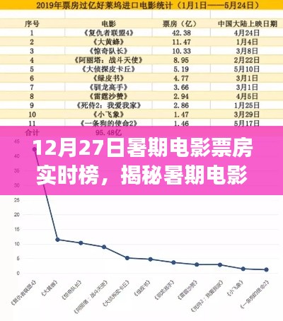 暑期電影市場揭秘，12月27日實(shí)時(shí)票房榜單三大看點(diǎn)