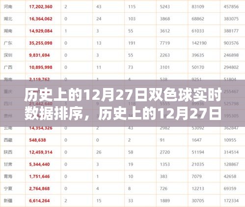 歷史上的雙色球開獎數(shù)據(jù)，揭秘12月27日實(shí)時數(shù)據(jù)排序與攻略全解析