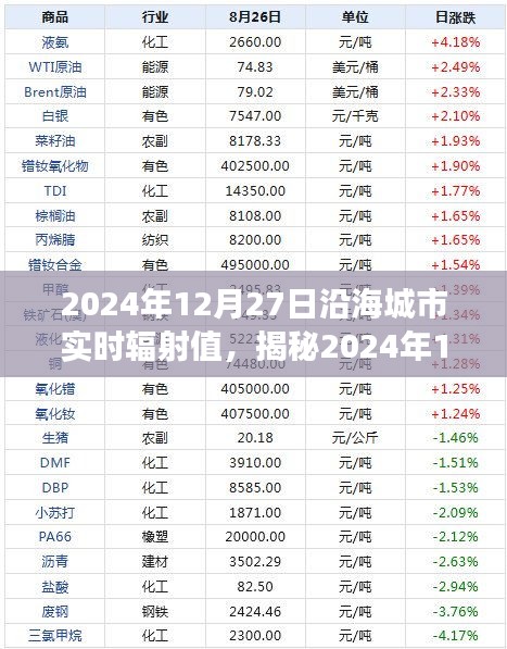 揭秘，2024年12月27日沿海城市輻射值深度解讀與全方位洞察報(bào)告