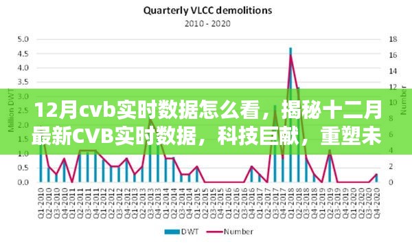 揭秘十二月最新CVB實(shí)時(shí)數(shù)據(jù)，科技重塑未來(lái)視界，實(shí)時(shí)數(shù)據(jù)深度解讀與分析