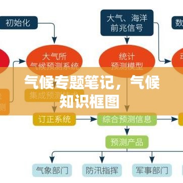 氣候?qū)ｎ}筆記，氣候知識框圖 