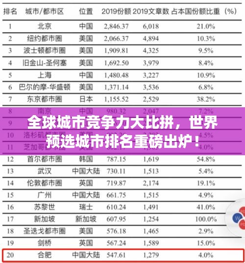 全球城市競(jìng)爭(zhēng)力大比拼，世界預(yù)選城市排名重磅出爐！