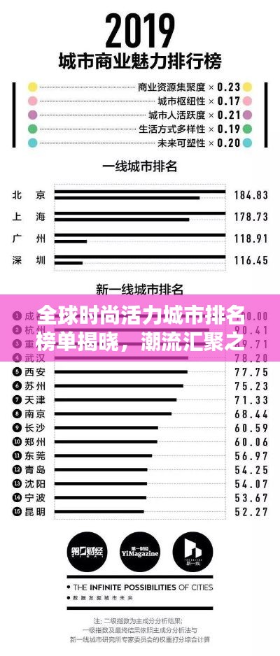 全球時(shí)尚活力城市排名榜單揭曉，潮流匯聚之地，魅力無限！