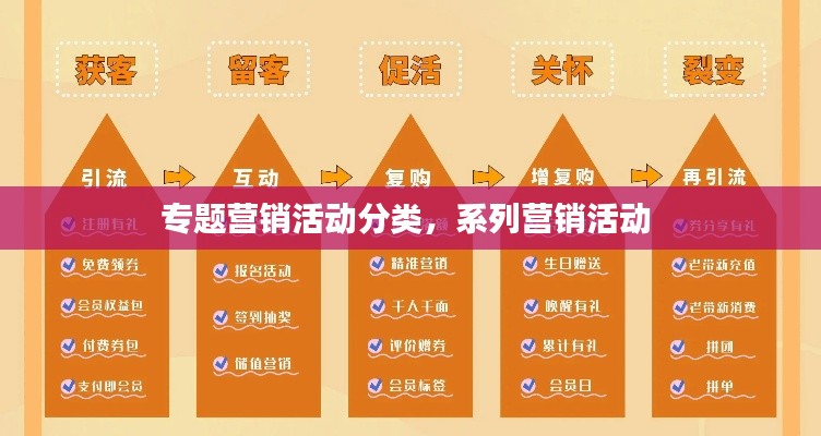 專題營銷活動分類，系列營銷活動 