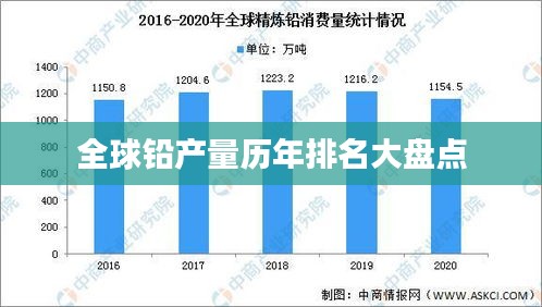 全球鉛產量歷年排名大盤點