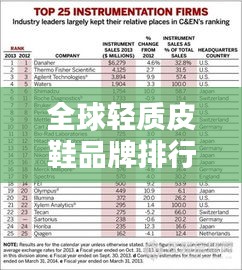 全球輕質(zhì)皮鞋品牌排行榜TOP榜單揭曉！