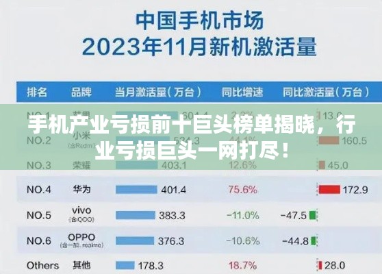 手機(jī)產(chǎn)業(yè)虧損前十巨頭榜單揭曉，行業(yè)虧損巨頭一網(wǎng)打盡！